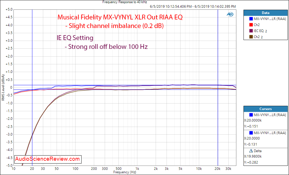 Musical Fidelity MX-VYNL balanced phono stage Frequency Response Audio Measurements.png