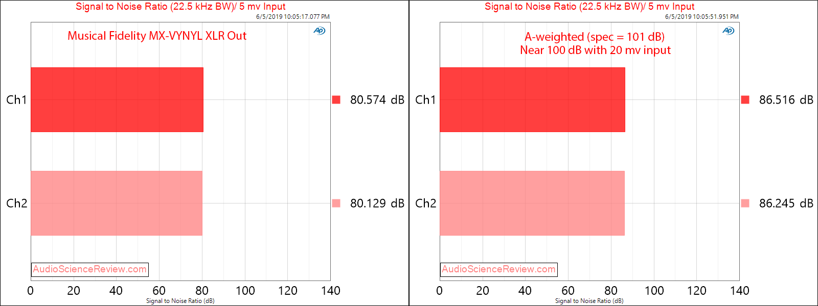 Musical Fidelity MX-VYNL balanced phono stage SNR Audio Measurements.png