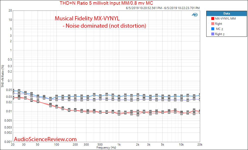 Musical Fidelity MX-VYNL balanced phono stage THD vs Frequency Audio Measurements.png