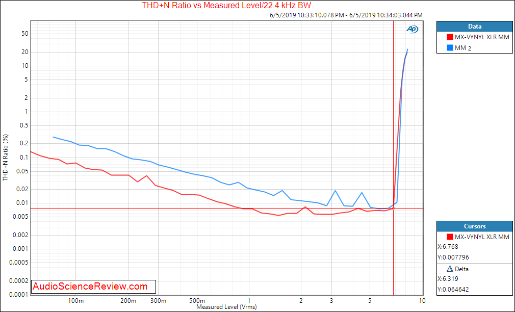 Musical Fidelity MX-VYNL balanced phono stage THD vs Output Level Audio Measurements.png