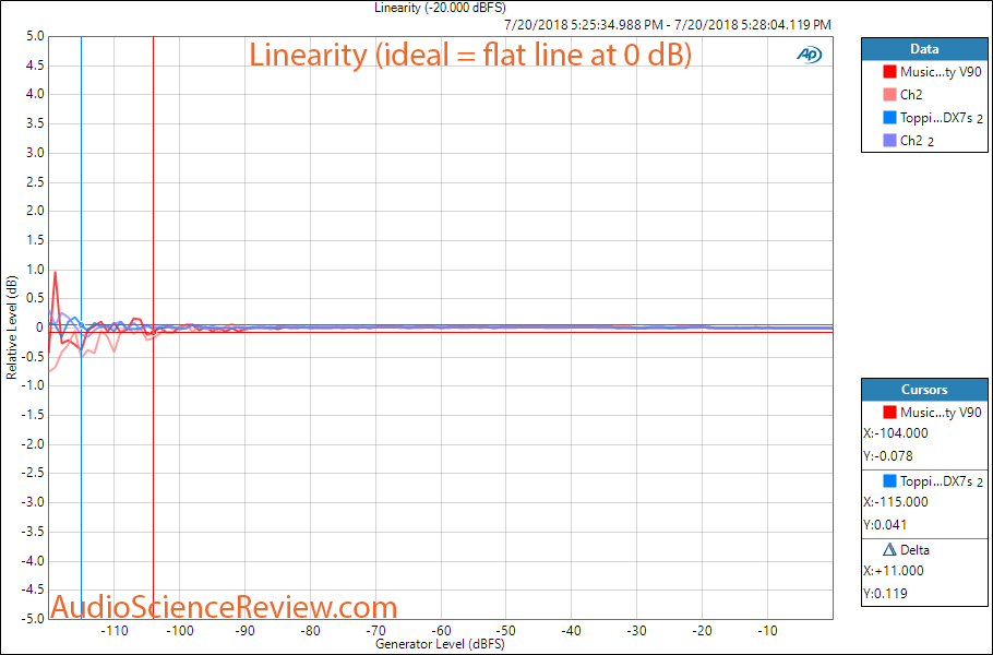 Musical Fidelity V-90 DAC Linearity Measurement.png