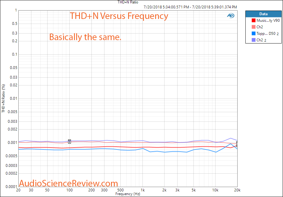 Musical Fidelity V-90 DAC THD+N compared to TOpping D50 Measurement.png