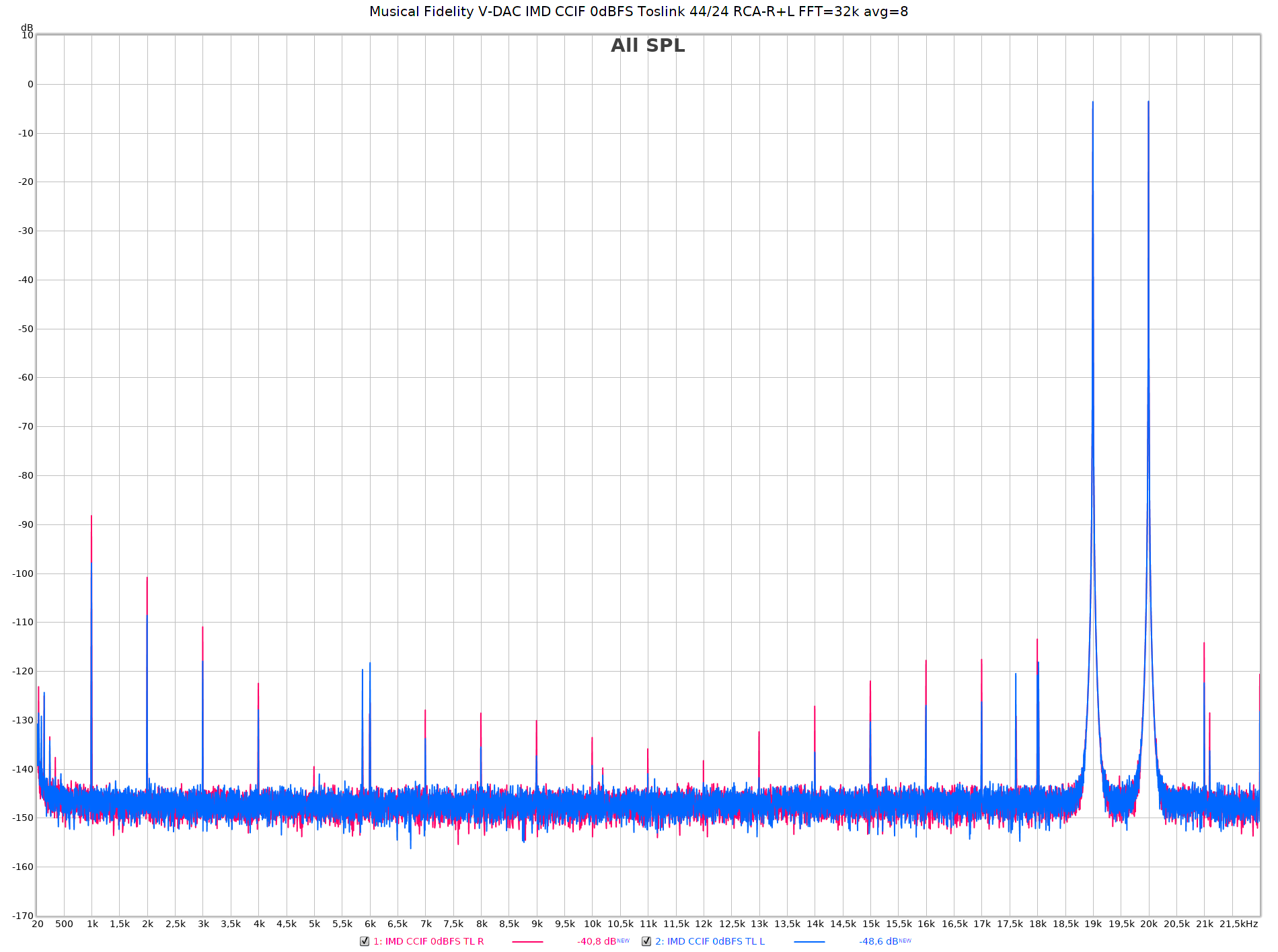 Musical Fidelity V-DAC IMD CCIF 0dBFS Toslink 44-24 RCA-R+L FFT=32k avg=8.png