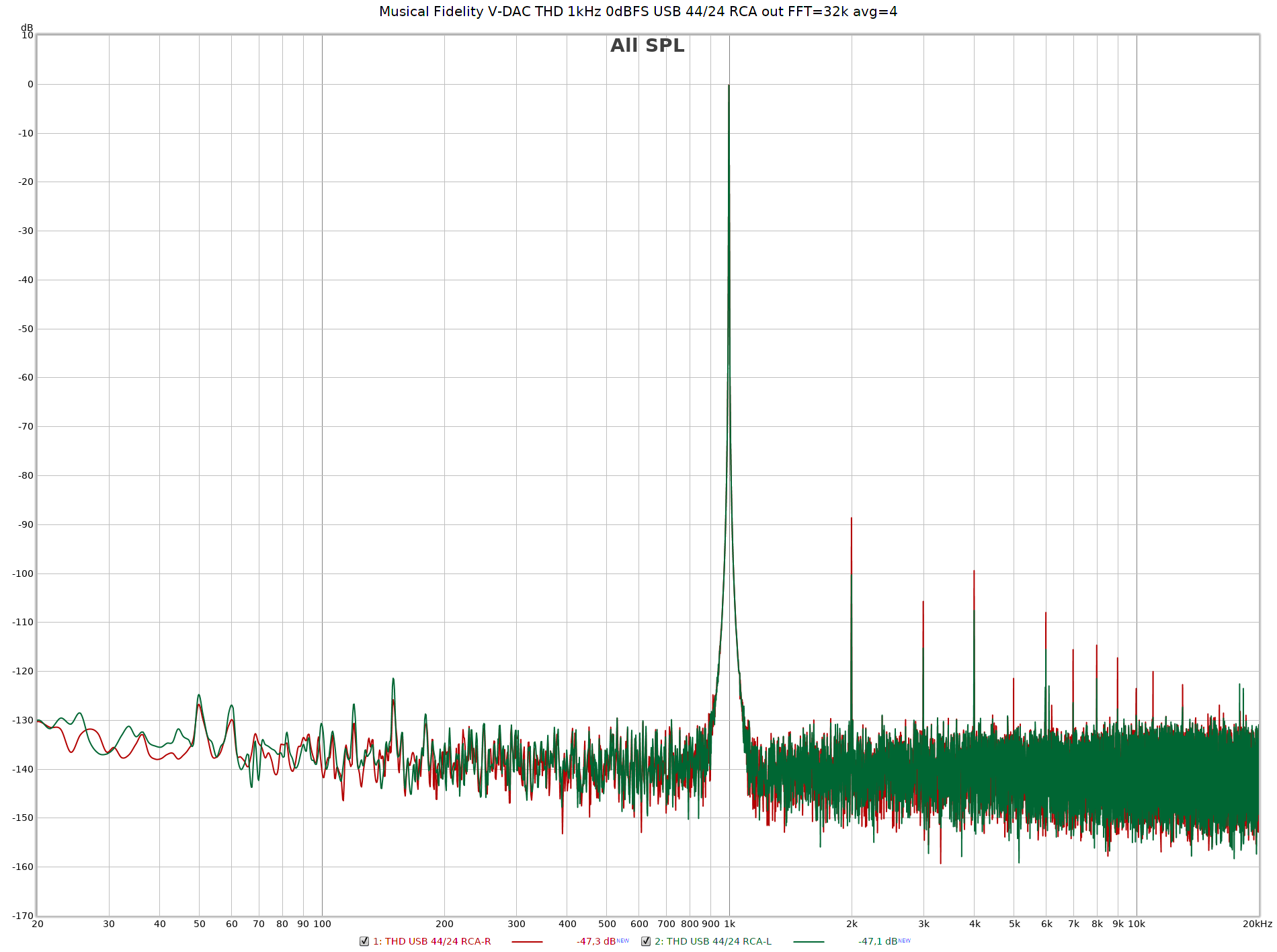 Musical Fidelity V-DAC THD 1kHz 0dBFS USB 44-24 RCA R+L FFT=32k avg=4.png