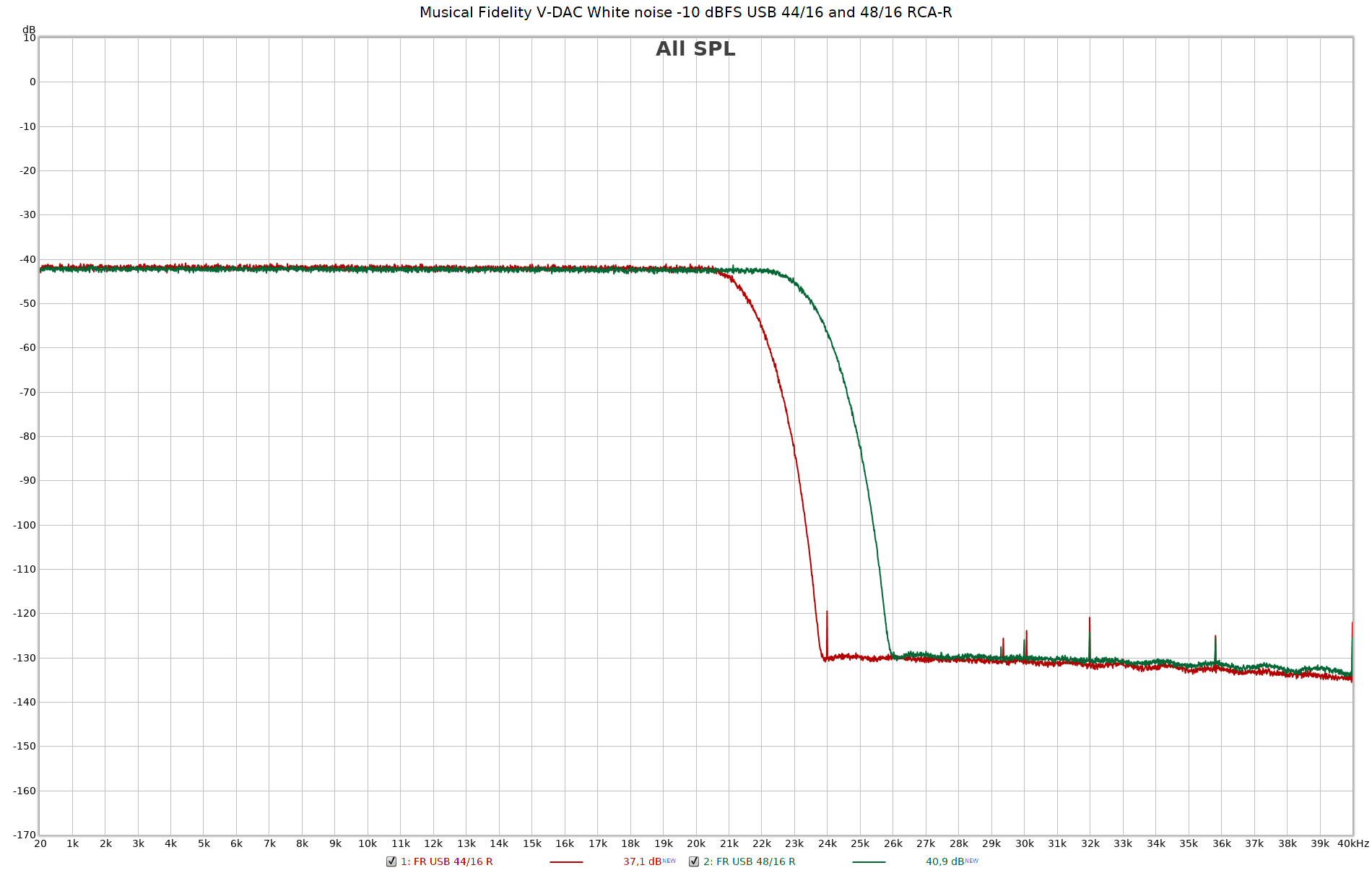 Musical Fidelity V-DAC White noise -10 dBFS USB 44-16 and 48-16 RCA-R.png