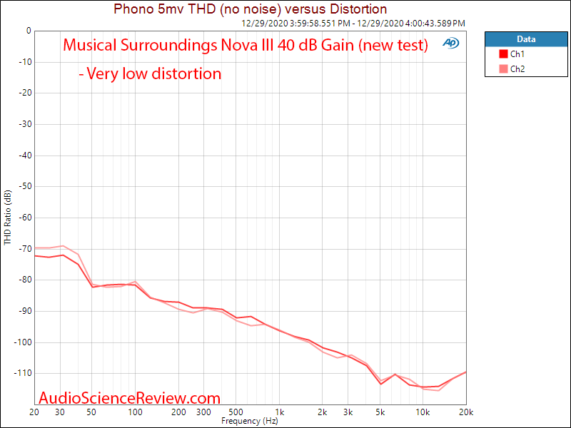 Musical Surroundings Nova III Measurements Distortion vs level Phono Preamp.png