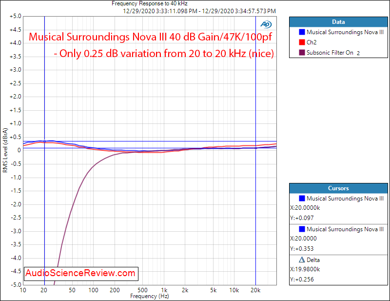 Musical Surroundings Nova III Measurements frequency response Phono Preamp.png