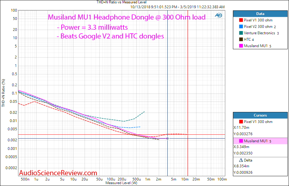 Musiland MU1 Headphone Adapter Power at 300 ohm Measurements.png