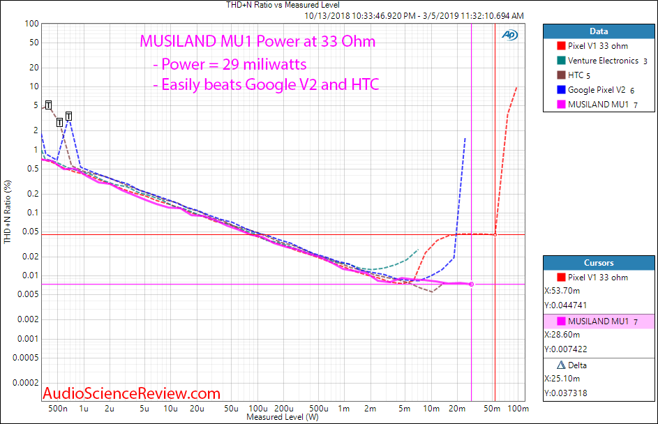 Musiland MU1 Headphone Adapter Power at 33 Ohm Measurements.png