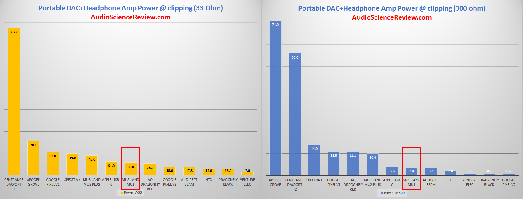 Musiland MU1 Headphone Adapter Power Comparison Graph Measurements.png