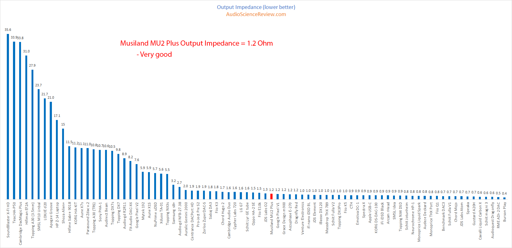 Musiland MU2 Plus Portable DAC and Headphone Amplifier Output Impedance Measurements.png