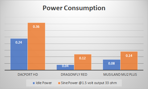 Musiland MU2 Plus Portable DAC and Headphone Amplifier Power Consumption Measurements.png