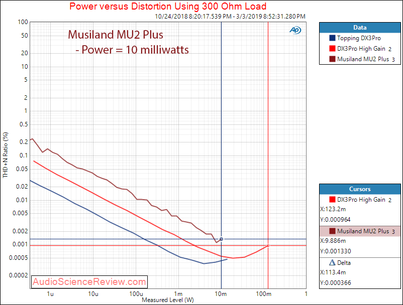 Musiland MU2 Plus Portable DAC and Headphone Amplifier Power Output at 300 Ohm Measurements.png