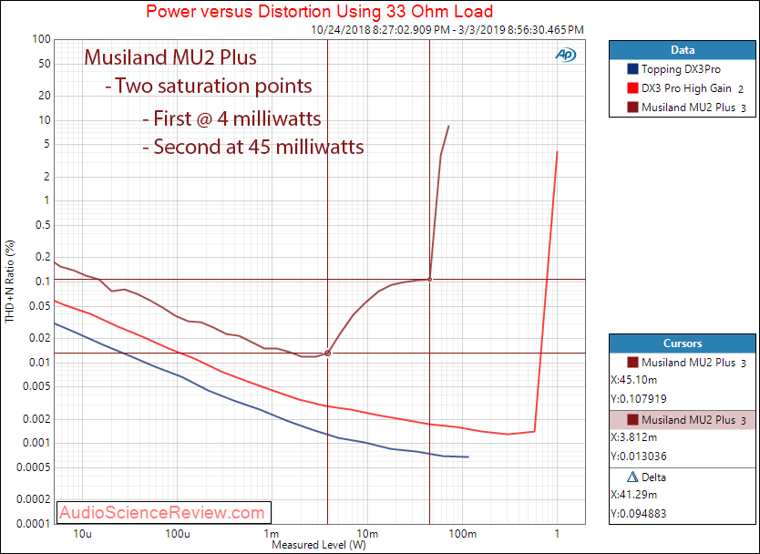 Musiland MU2 Plus Portable DAC and Headphone Amplifier Power Output at 33 Ohm Measurements.png