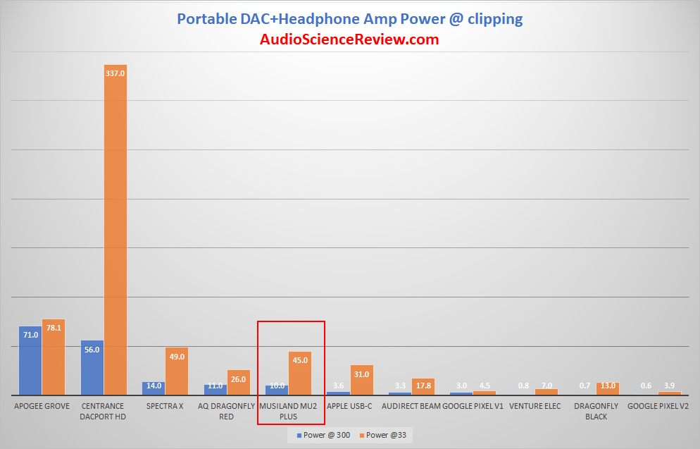 Musiland MU2 Plus Portable DAC and Headphone Amplifier Power Table Measurements.png