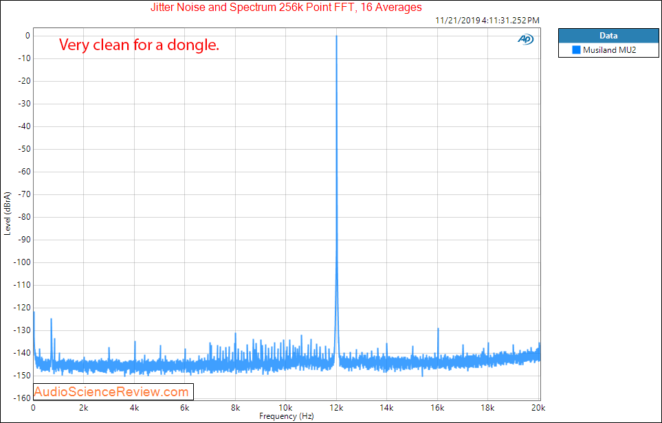 Musiland MU2 portable dac headphone dongle jitter audio measurements.png