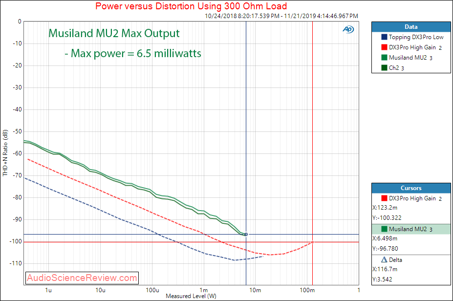 Musiland MU2 portable dac headphone dongle THD 300 audio measurements.png