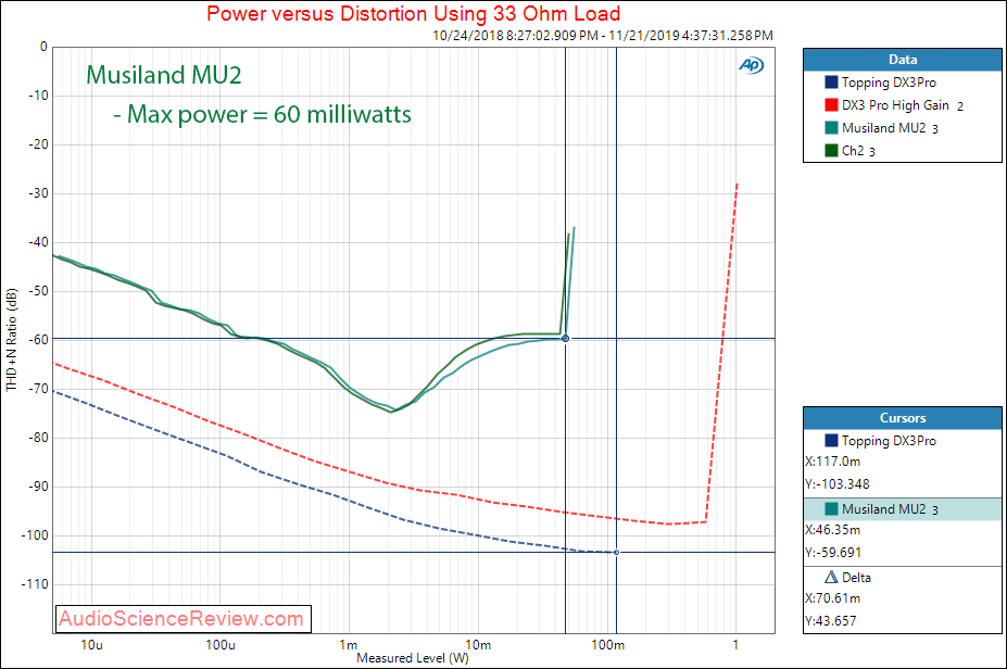 Musiland MU2 portable dac headphone dongle THD 33 audio measurements.png