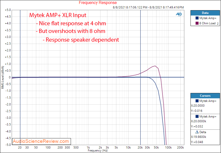 Mytek Amp+ Frequency Response Measurements Balanced Amplifier.png