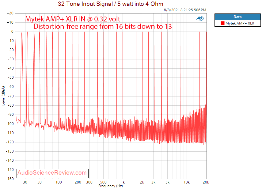 Mytek Amp+ Multitone Measurements Balanced Amplifier.png