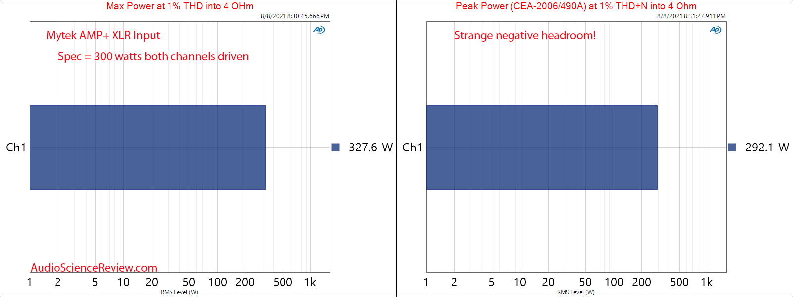 Mytek Amp+ Peak and Max Power into 4 ohm Measurements Balanced Amplifier.png