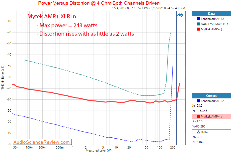 Mytek Amp+ Power into 4 ohm Measurements Balanced Amplifier.png