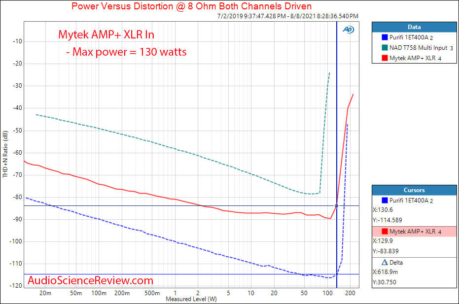 Mytek Amp+ Power into 8 ohm Measurements Balanced Amplifier.png