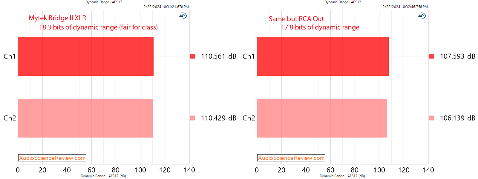 Mytek Bridge II Roon Core DAC Streamer USB Dynamic Range Measurement.png