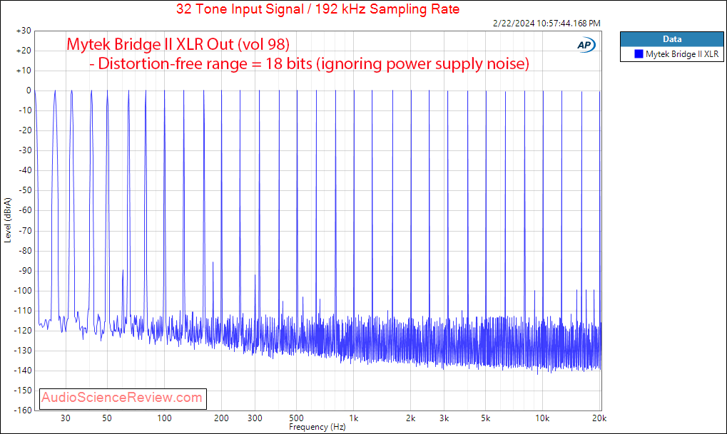 Mytek Bridge II Roon Core DAC Streamer USB Multitone Measurement.png