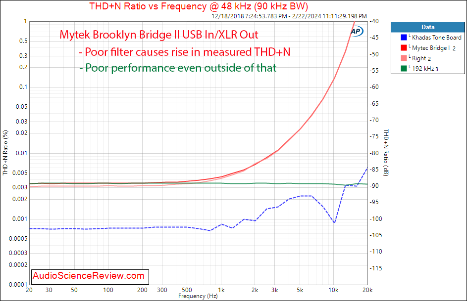 Mytek Bridge II Roon Core DAC Streamer USB THD+N vs Frequency Measurement.png