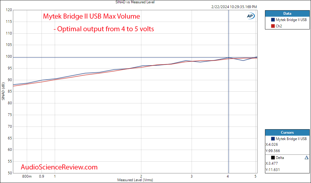 Mytek Bridge II Roon Core DAC Streamer USB THD vs Level Measurement.png