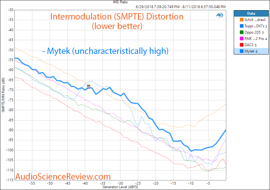 Mytek Stereo 192-DSD DAC IMD intermodulation distortion Measurement.png