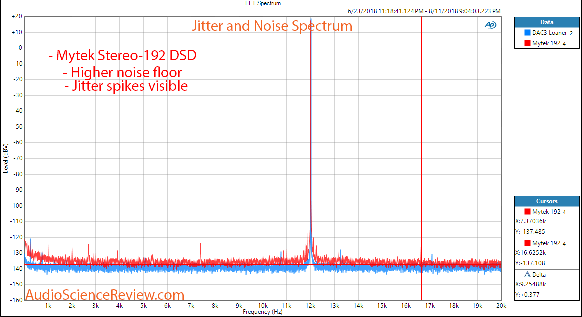 Mytek Stereo 192-DSD DAC Jitter and Noise Measurement.png