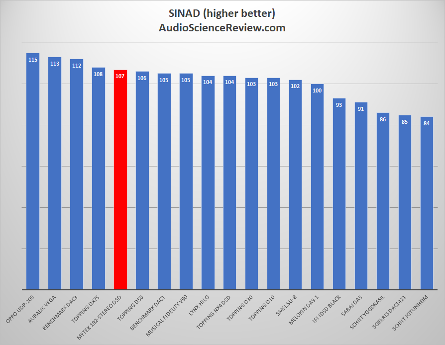 Mytek Stereo 192-DSD DAC SINAD Measurement.png