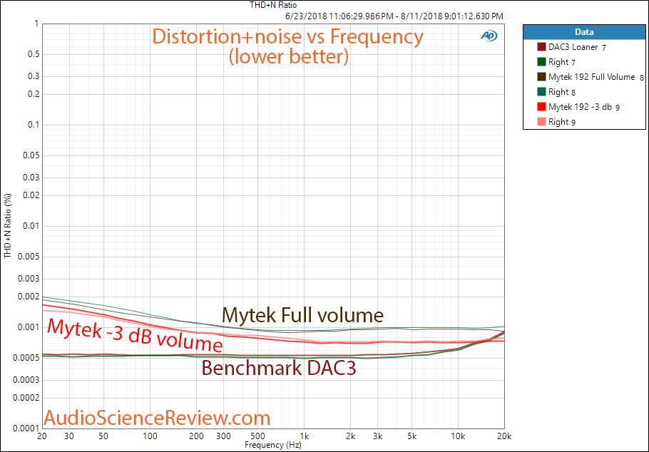 Mytek Stereo 192-DSD DAC  THD versus Frequency Measurement.png