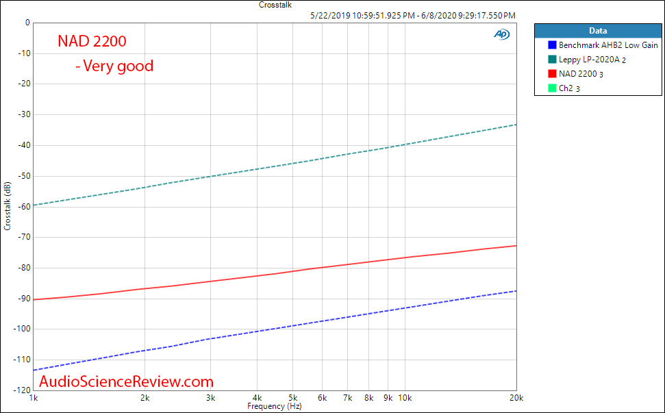 NAD 2200 stereo power amplifier Crosstalk audio measurements.png