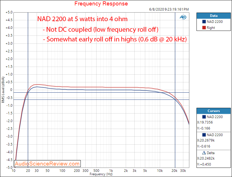 NAD 2200 stereo power amplifier frequency response audio measurements.png