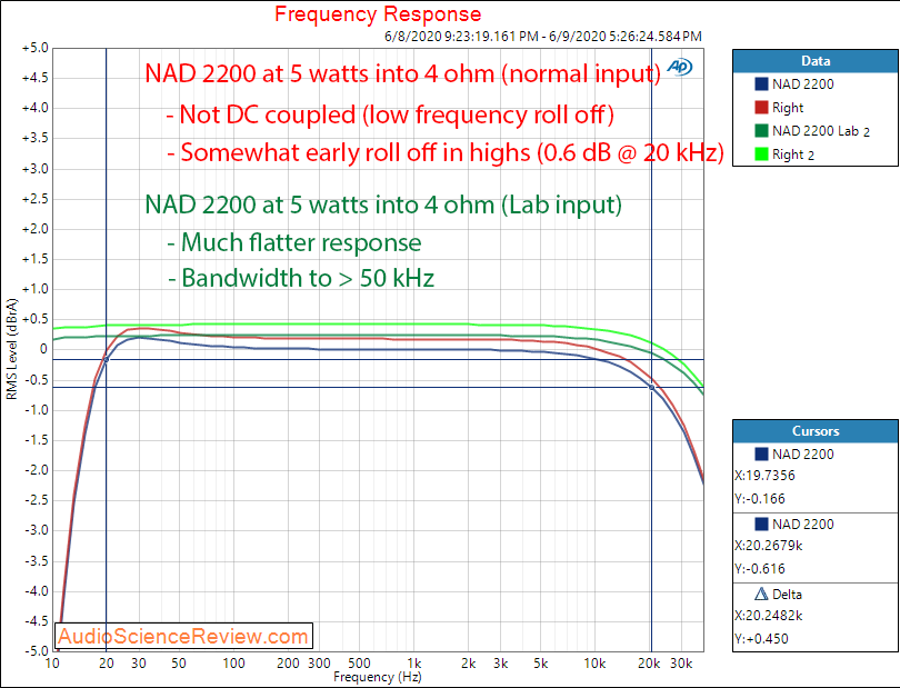 NAD 2200 stereo power amplifier frequency response audio measurements.png