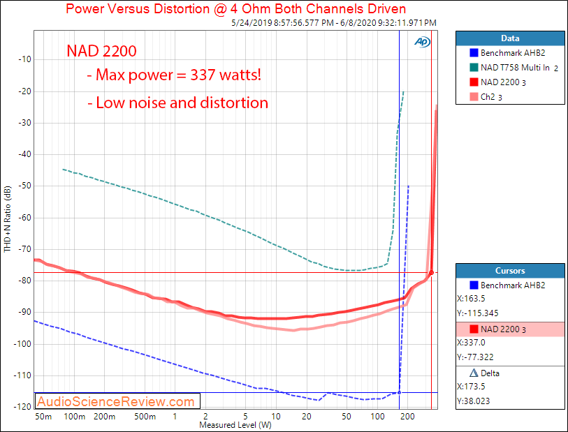 NAD 2200 stereo power amplifier power into 4 ohm audio measurements.png