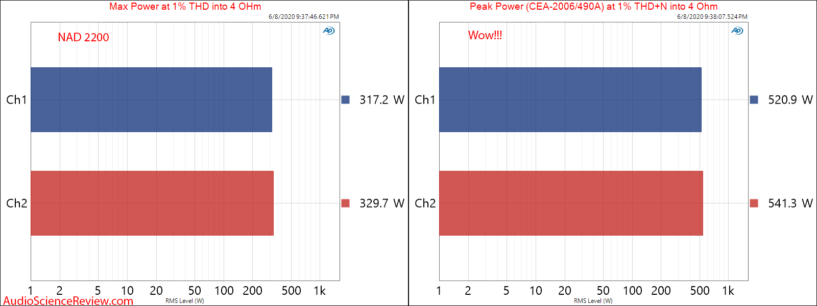 NAD 2200 stereo power amplifier power into 4 ohm Peak and Max audio measurements.png