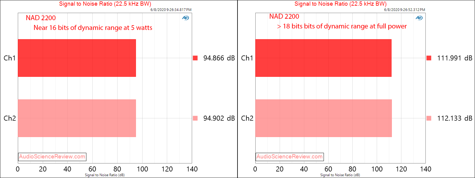 NAD 2200 stereo power amplifier SNR audio measurements.png