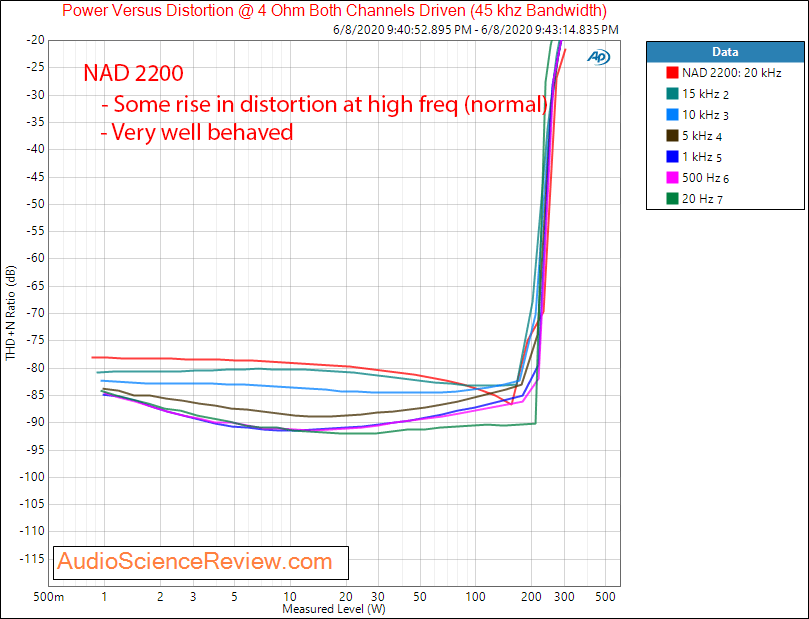 NAD 2200 stereo power amplifier THD+N vs Power vs Frequency audio measurements.png