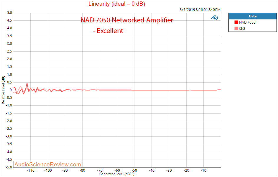 NAD 7050 Networked Amplifier USB DAC Linearity Measurements.png