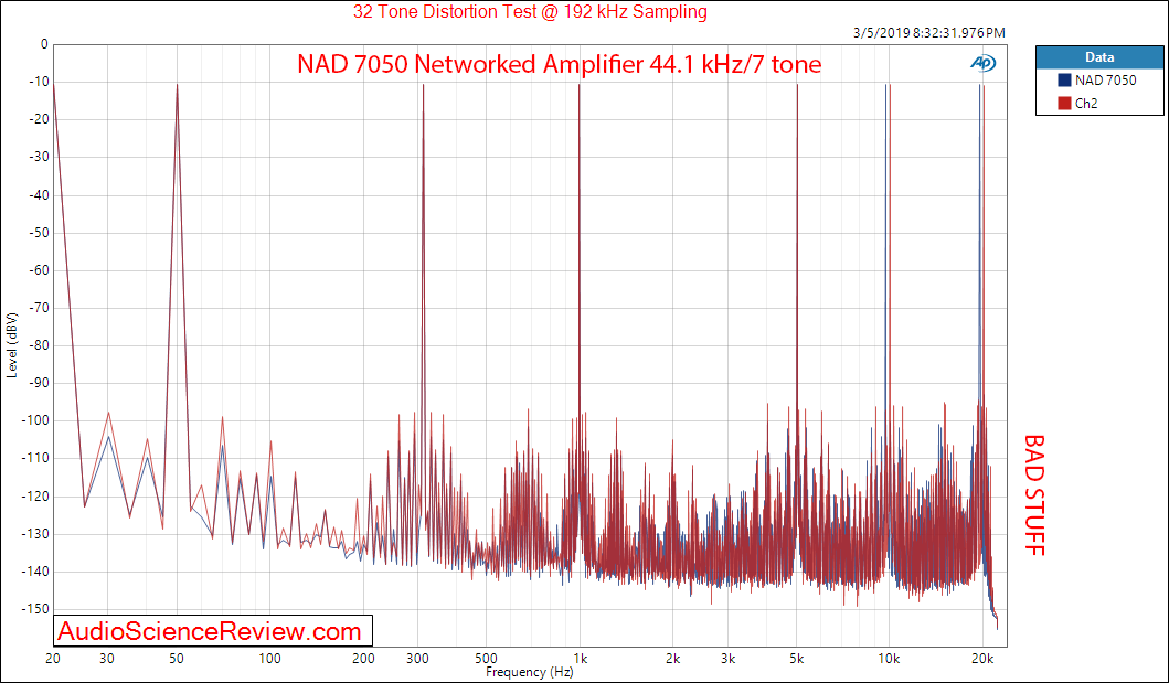 NAD 7050 Networked Amplifier USB DAC Multitone Measurements.png