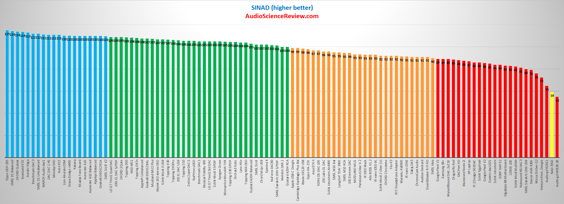 NAD 7050 Networked Amplifier USB DAC SINAD Measurements.png