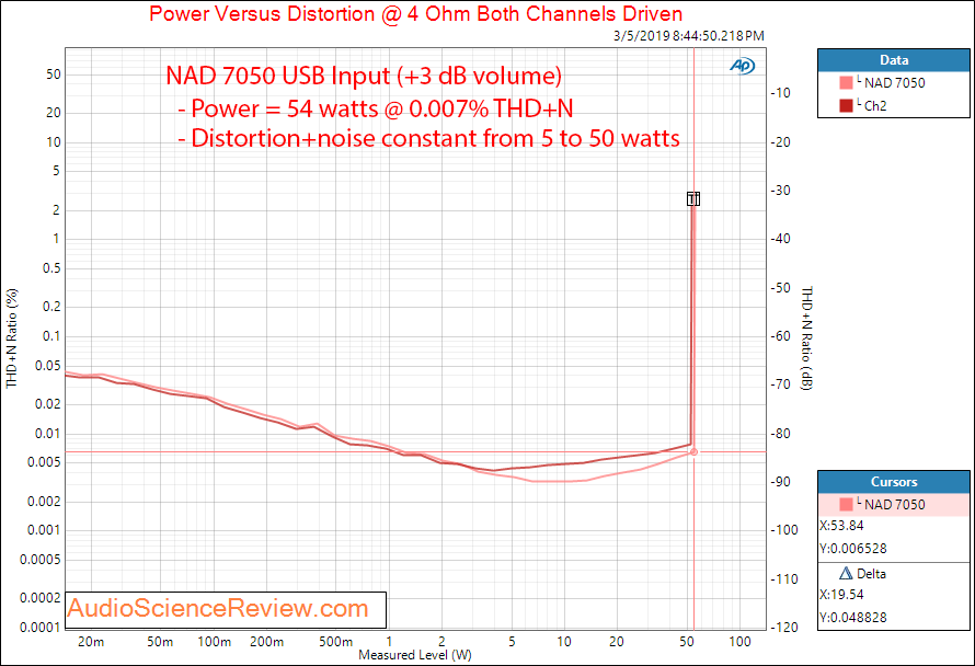NAD 7050 Networked Amplifier USB Power Amplifier Into 4 Ohm Measurements.png