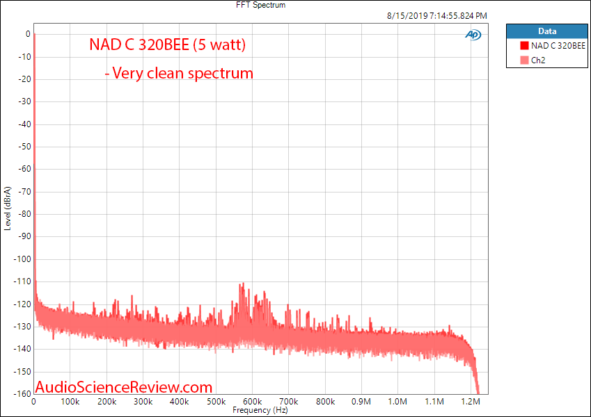 NAD C 320BEE Integrated Amplifier 1 kHz Audio Measurements.png