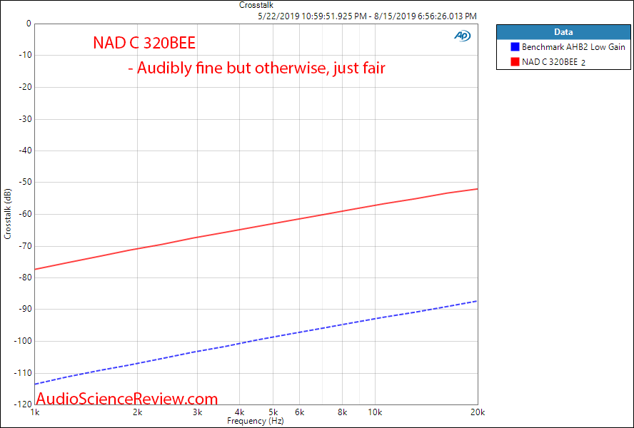 NAD C 320BEE Integrated Amplifier Crosstalk Audio Measurements.png