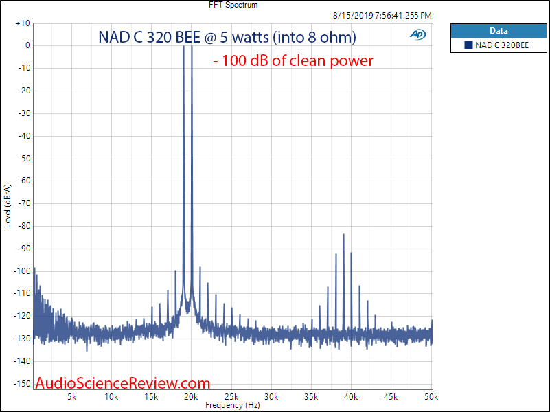 NAD C 320BEE Integrated Amplifier IMD 19 + 20 kHz Audio Measurements.png