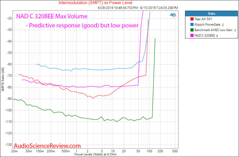 NAD C 320BEE Integrated Amplifier IMD Audio Measurements.png